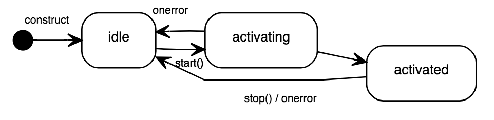 Lifecycle